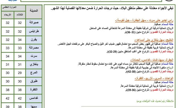 النشرة الجوية ليوم الثلاثاء الموافق 15 – 08 – 2023 الصادرة عن المركز الوطني للأرصاد الجوية