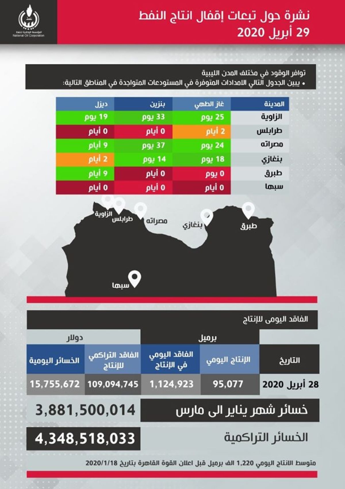 الانخفاض في إنتاج النفط والغاز تسبب في خسائر مالية تجاوزت (4) مليار دولار أمريكي