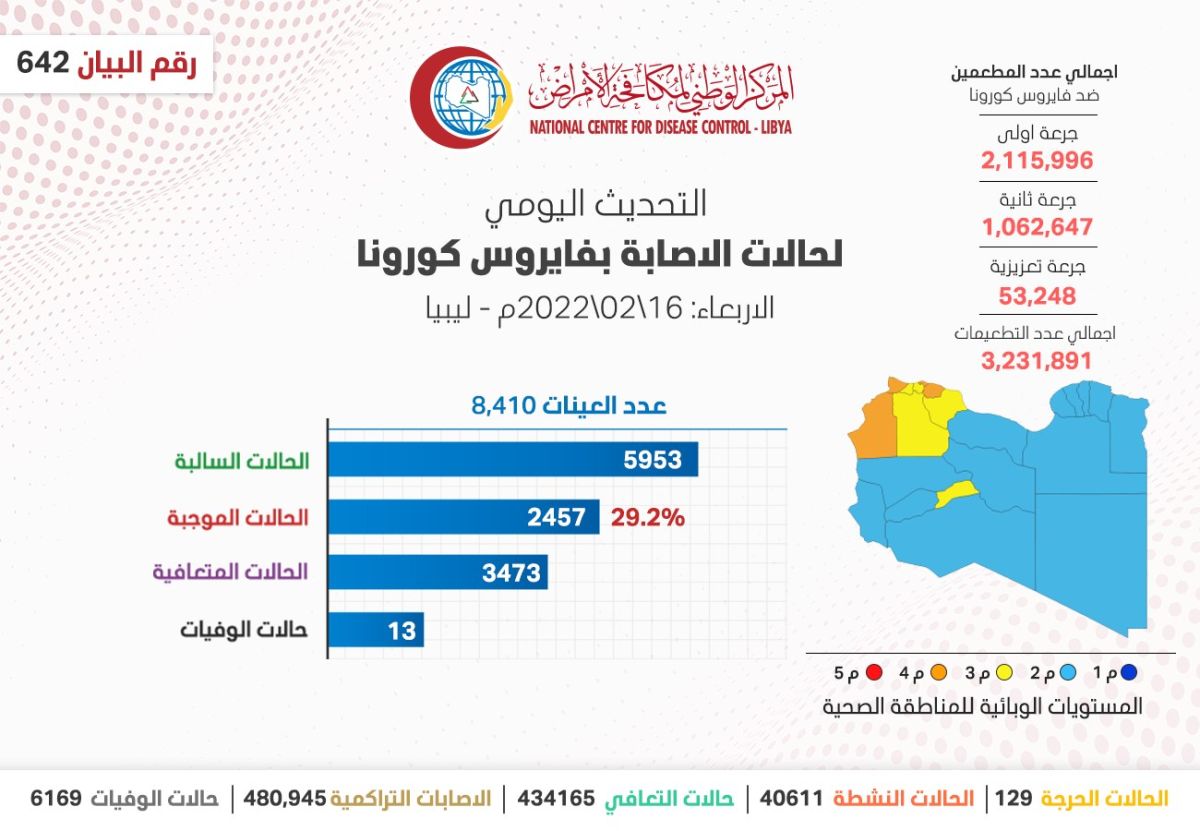 المركز الوطني لمكافحة الأمراض يعلن نتائج آخر تحاليل فيروس (كورونا) ويسجل (2,457) حالة موجبة