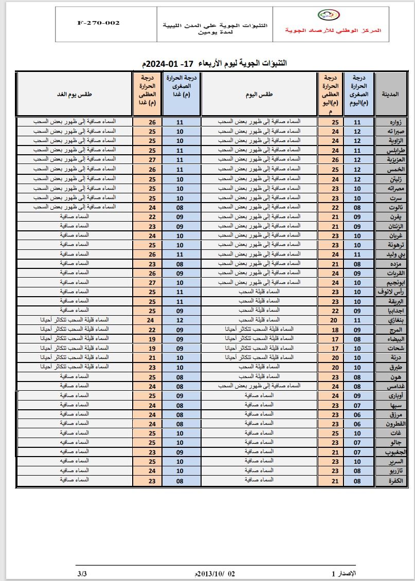 النشرة الجوية ليوم الاربعاء الموافق 17– 01– 2024 الصادرة عن المركز الوطني للأرصاد الجوية