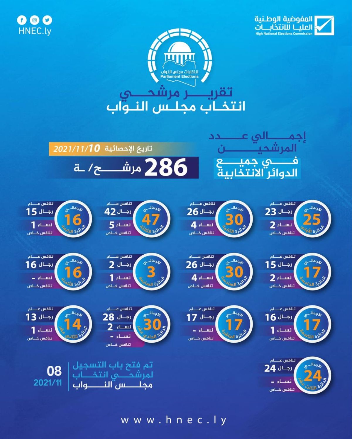 (286) مرشح لانتخابات مجلس النواب عن جميع الدوائر بحسب الإحصائية الصادرة يوم أمس الإربعاء