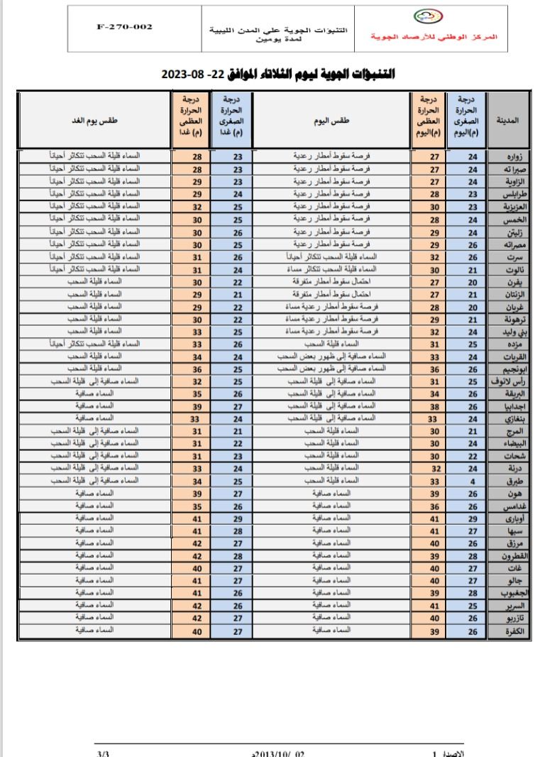 النشرة الجوية ليوم الثلاثاء الموافق 22 – 08 – 2023 الصادرة عن المركز الوطني للأرصاد الجوية