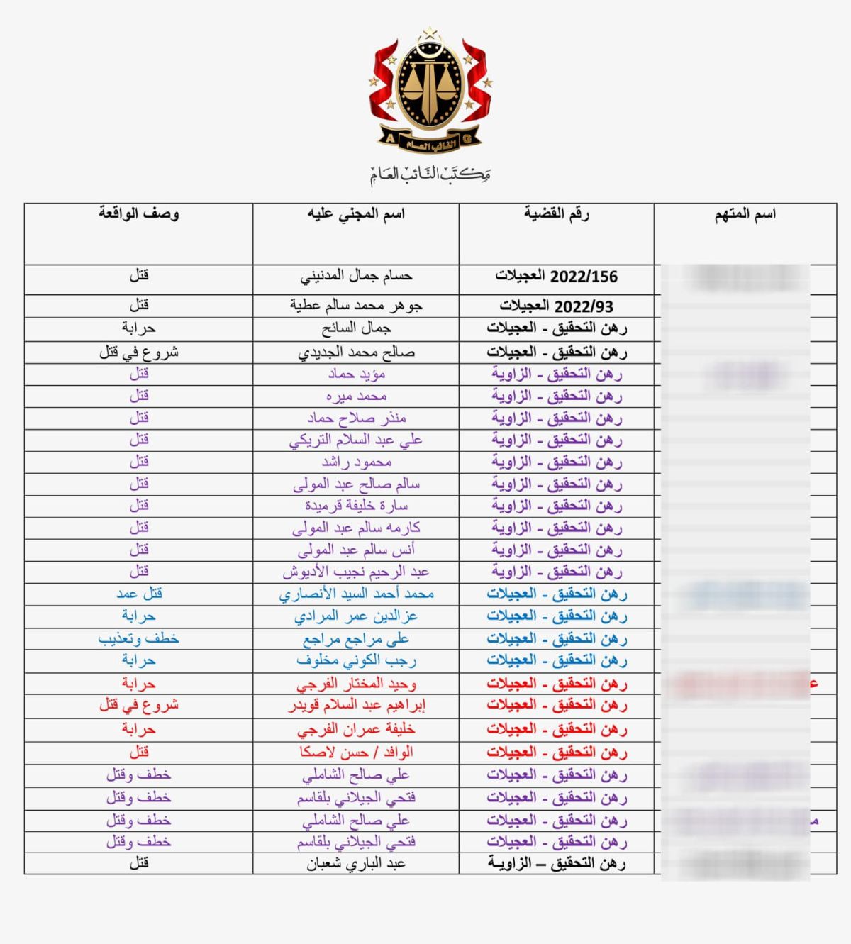 ضبط (4) من المتهمين في قضايا قتل الناس وافتكاك أموالهم عُنوة في مدينتي العجيلات والزاوية ومحيطهما