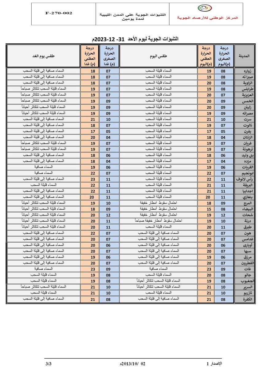 النشرة الجوية ليوم الأحد الموافق 31– 12– 2023 الصادرة عن المركز الوطني للأرصاد الجوية