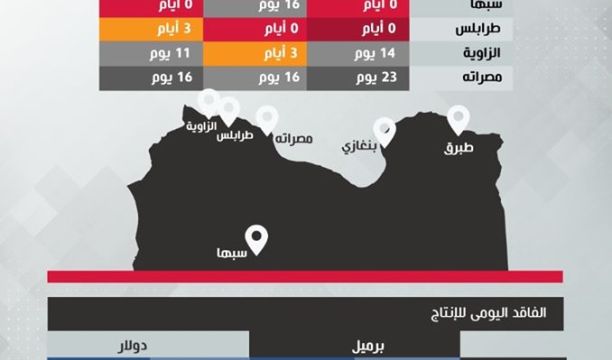 المؤسسة الوطنية تعبر عن قلقها الشديد من نقص محتمل في الوقود