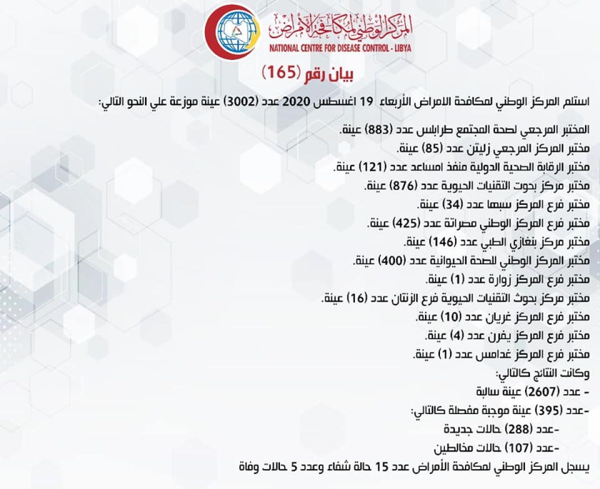 المركز الوطني لمكافحة الأمراض يعلن نتائج آخر تحاليل فيروس (كورونا) ويسجل (395) حالة موجبة