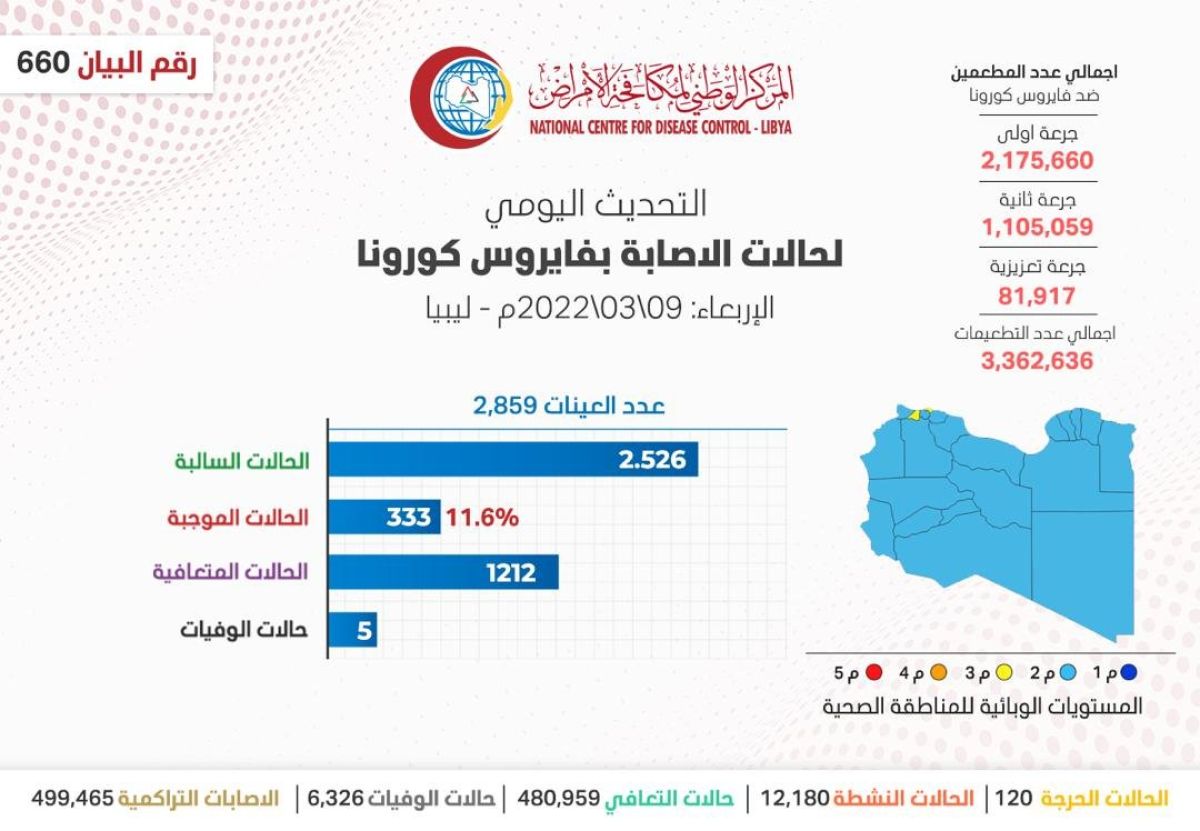 المركز الوطني لمكافحة الأمراض يعلن نتائج آخر تحاليل فيروس (كورونا) ويسجل (333) حالة موجبة