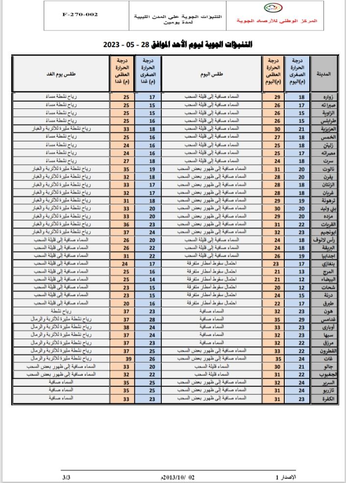 النشرة الجوية ليوم الأحد الموافق 28 – 05 – 2023 الصادرة عن المركز الوطني للأرصاد الجوية