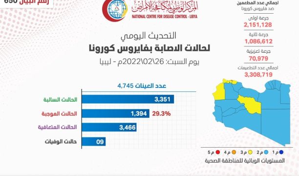 المركز الوطني لمكافحة الأمراض يعلن نتائج آخر تحاليل فيروس (كورونا) ويسجل (806) حالة موجبة