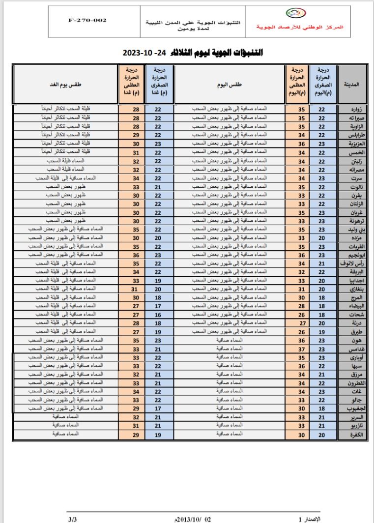 النشرة الجوية ليوم الثلاثاء الموافق 24 – 10 – 2023 الصادرة عن المركز الوطني للأرصاد الجوية