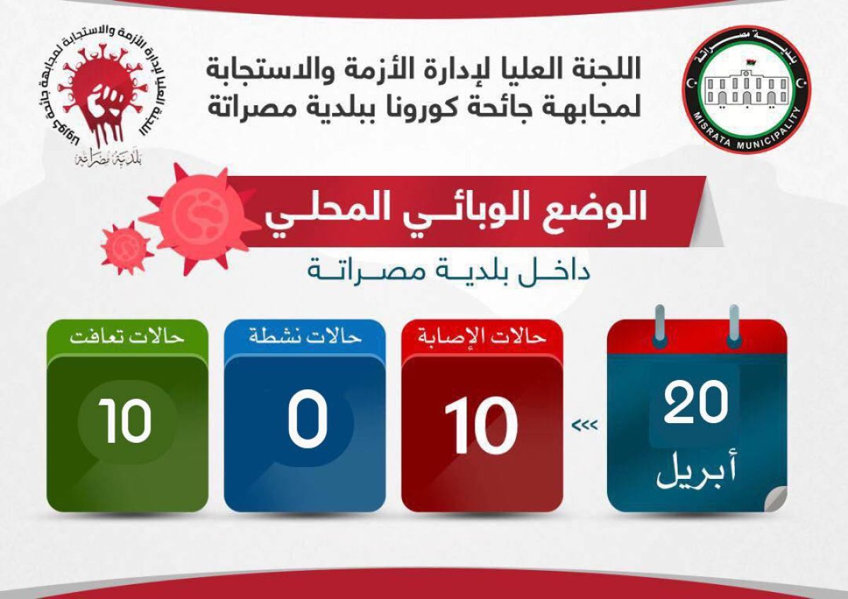 اللجنة العليا لإدارة الأزمة والاستجابة لمجابهة جائحة (كورونا) ببلدية مصراتة تعلن تعافي جميع الحالات
