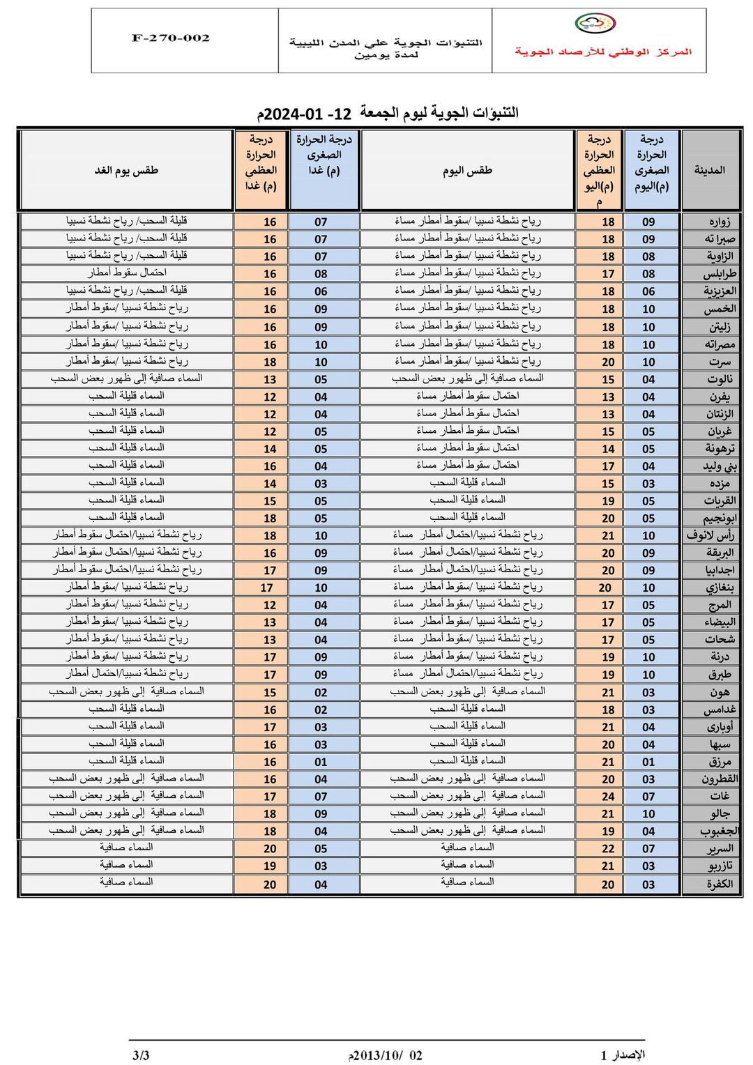 النشرة الجوية ليوم الجمعة الموافق 12– 01– 2024 الصادرة عن المركز الوطني للأرصاد الجوية