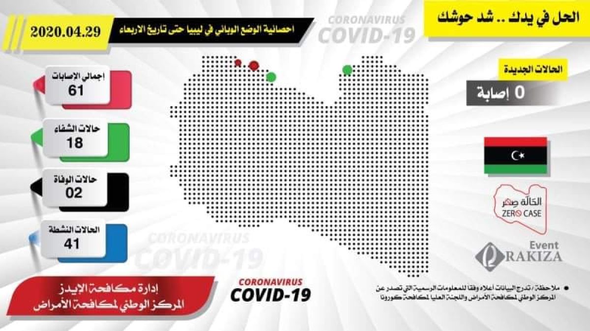 التحديث الأخير للوضع الوبائي الليبي لفيروس (كورونا) ليوم الإربعاء 29 أبريل.. ولا تغيير لليوم الخامس على التوالي