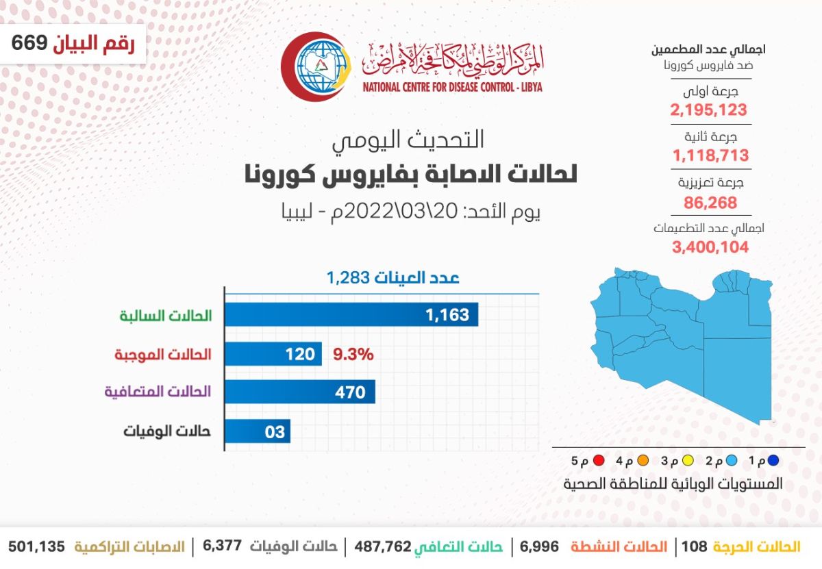 المركز الوطني لمكافحة الأمراض يعلن نتائج آخر تحاليل فيروس (كورونا) ويسجل (120) حالة موجبة