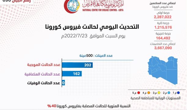 النشرة الجوية ليوم الاثنين الموافق 25 – 07 – 2022 الصادرة عن المركز الوطني للأرصاد الجوية