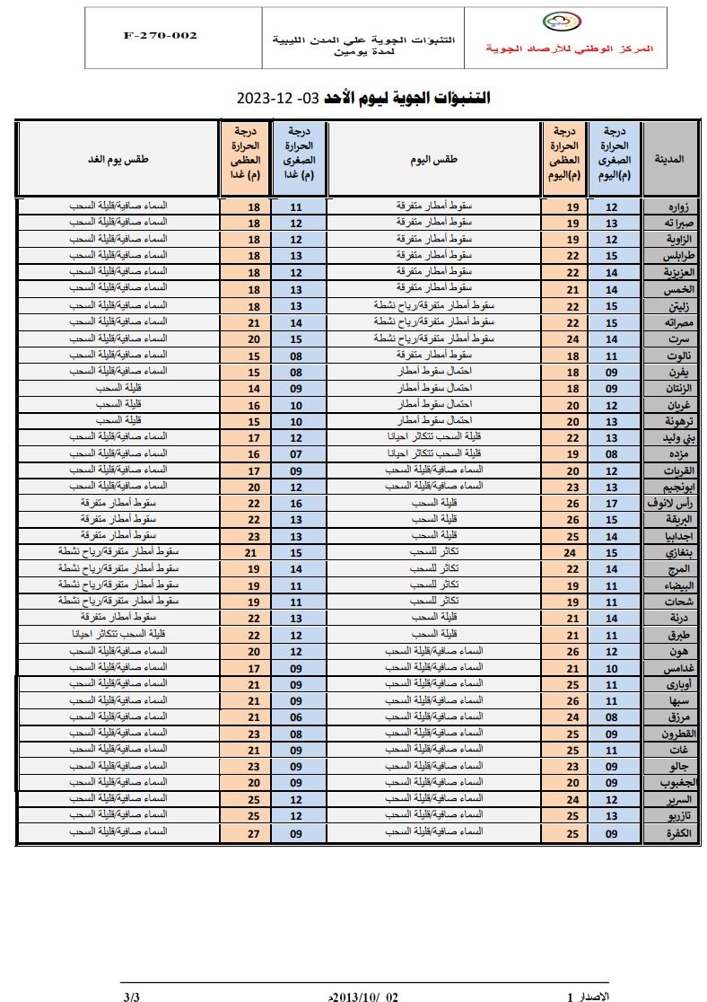 النشرة الجوية ليوم الأحد الموافق 03– 12– 2023 الصادرة عن المركز الوطني للأرصاد الجوية