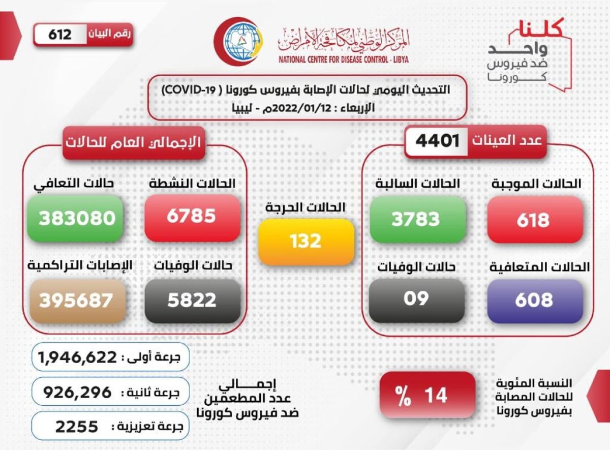 المركز الوطني لمكافحة الأمراض يعلن نتائج آخر تحاليل فيروس (كورونا) ويسجل (618) حالة موجبة