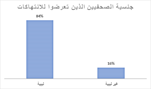 الليبية للإعلام المستقل تصدر تقريرها السنوي عن حرية الصحافة في ليبيا لعام 2023