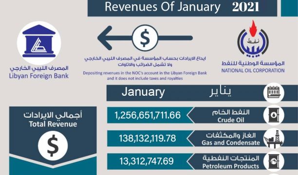 المؤسسة الوطنية للنفط تُعلن عن ايرادات شهر يناير 2021