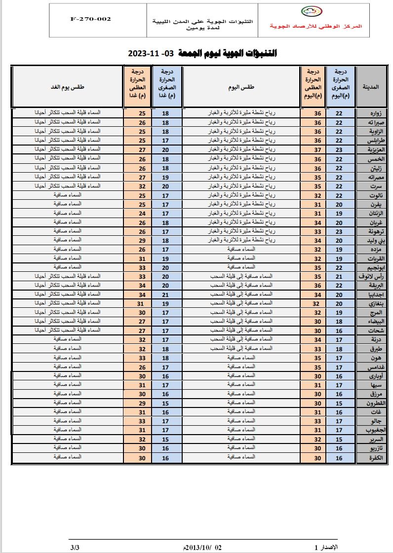 النشرة الجوية ليوم الجمعة الموافق 03 – 11– 2023 الصادرة عن المركز الوطني للأرصاد الجوية