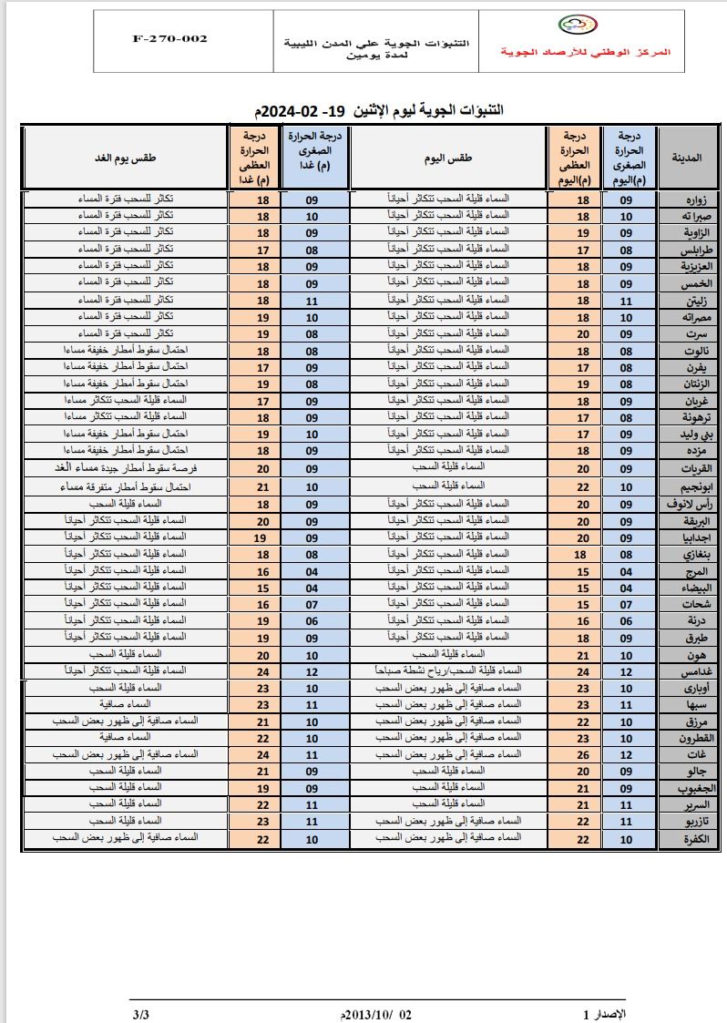 النشرة الجوية ليوم الاثنين الموافق 19– 02– 2024 الصادرة عن المركز الوطني للأرصاد الجوية