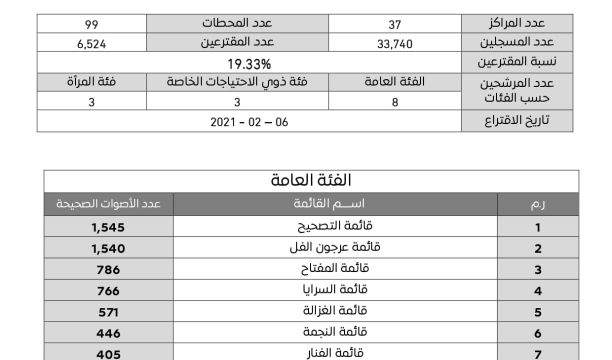 دورة تدريبية لإعداد طلبة كلية الإعلام بمجال الصحة النفسية والتوعية المجتمعية من المخدرات وفيروس (كورونا)