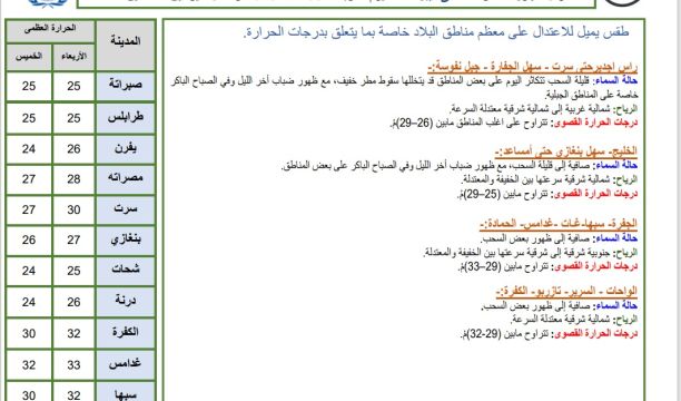 النشرة الجوية ليوم الخميس الموافق 09 – 11– 2023 الصادرة عن المركز الوطني للأرصاد الجوية