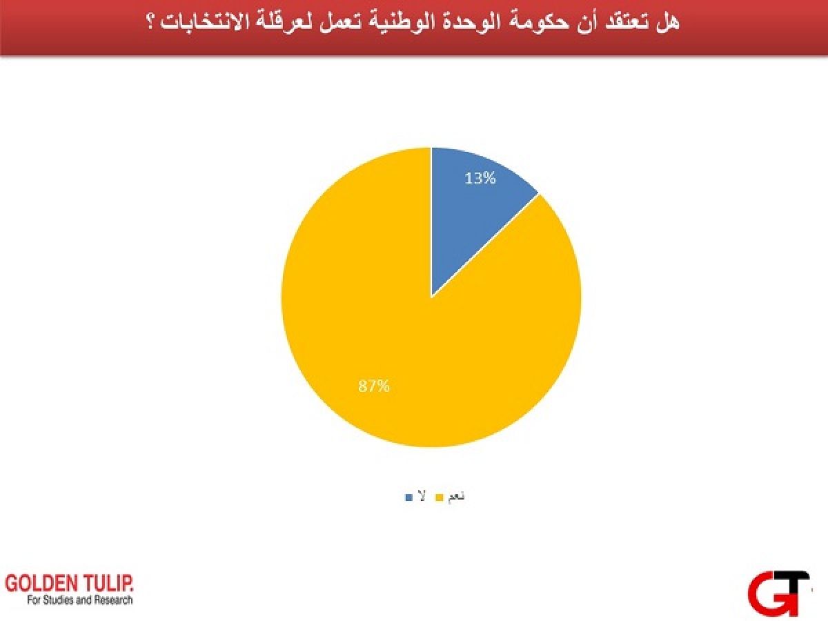 دراسة ليبية : (95%) يرون أن حكومة الوحدة الوطنية متأثرة بدول أجنبية وتركيا الأكثر تدخلا