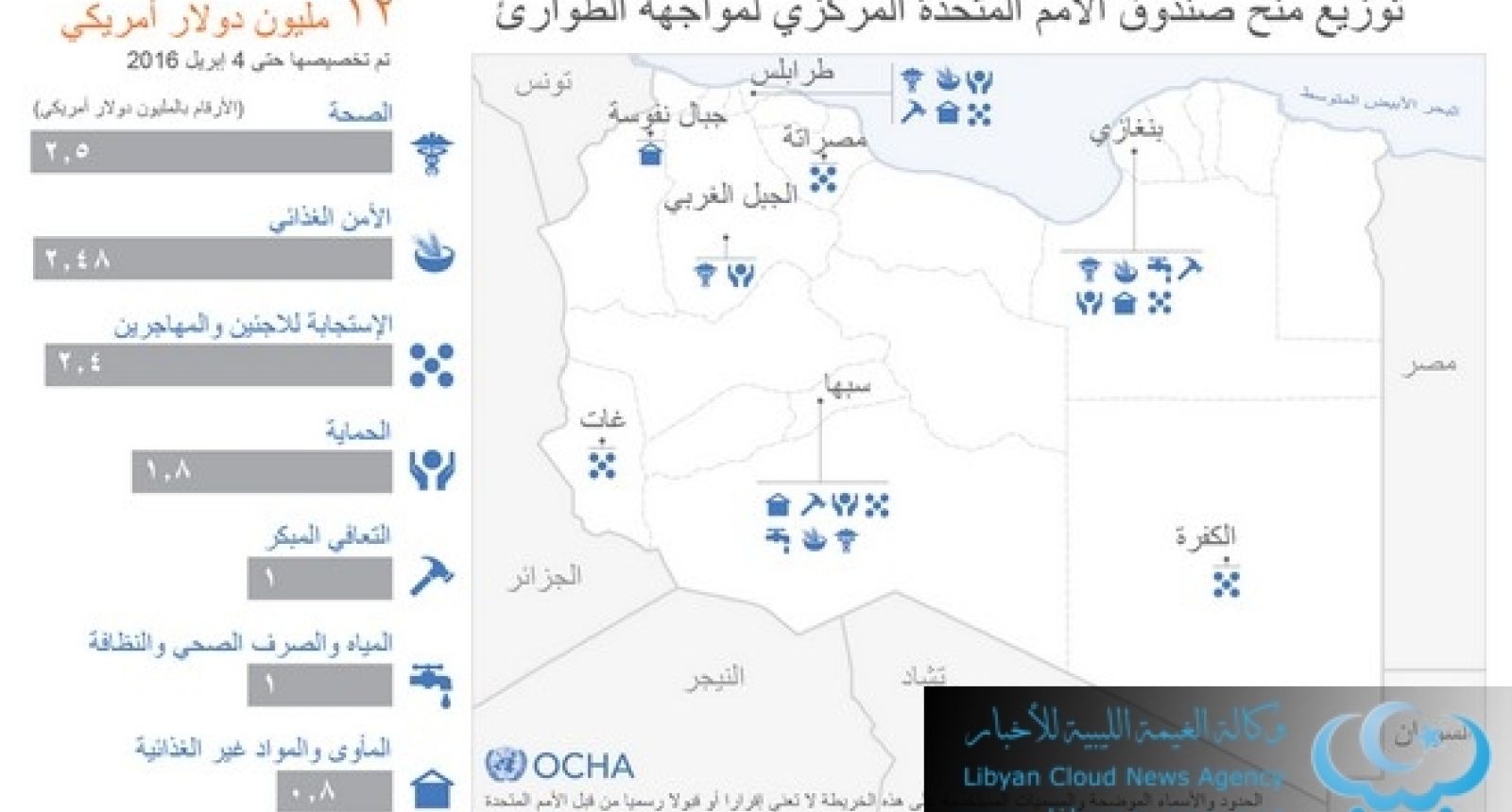 تمويل جديد للمحتاجين في ليبيا.