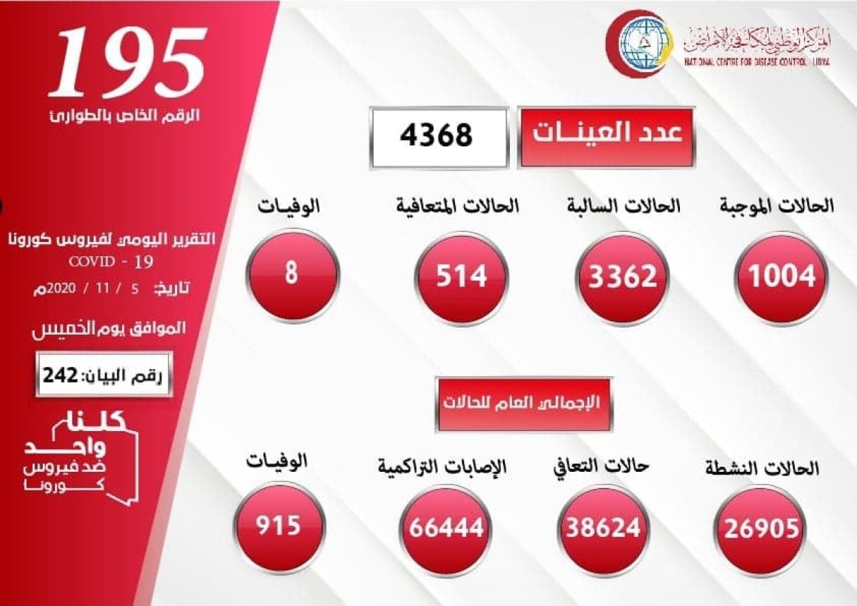 المركز الوطني لمكافحة الأمراض يعلن نتائج آخر تحاليل فيروس (كورونا) ويسجل (1004) حالة موجبة