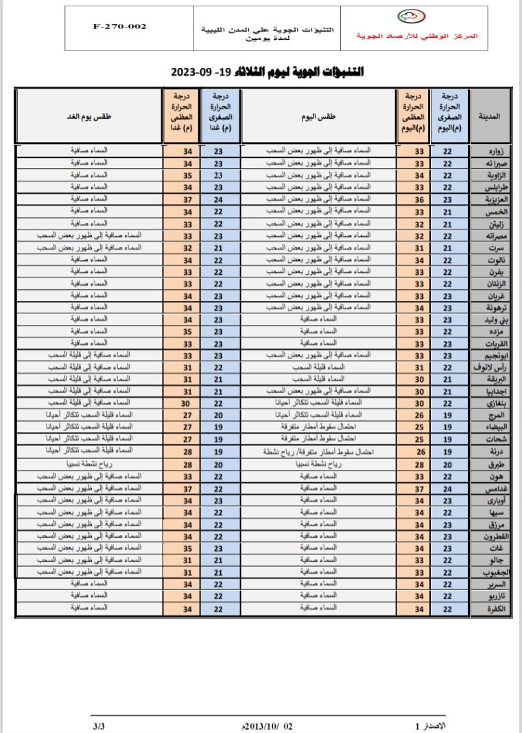 النشرة الجوية ليوم الثلاثاء الموافق 19 – 09 – 2023 الصادرة عن المركز الوطني للأرصاد الجوية