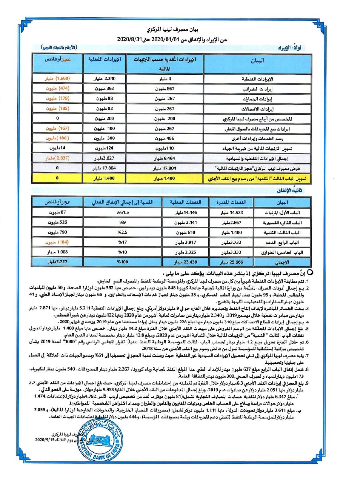 مصرف ليبيا المركزي ينشر حركة الإيراد والإنفاق العام من 01 يناير حتى 31 أغسطس