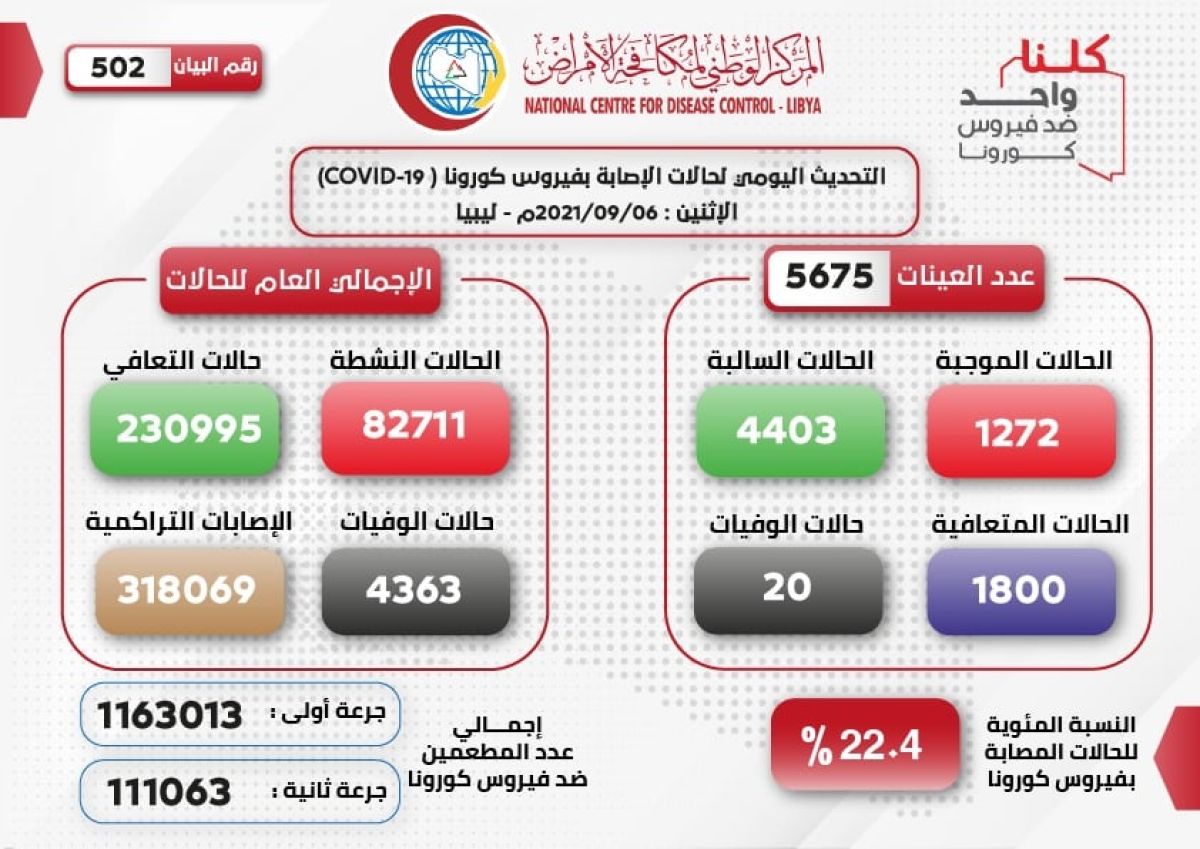 المركز الوطني لمكافحة الأمراض يعلن نتائج آخر تحاليل فيروس (كورونا) ويسجل (1272) حالة موجبة