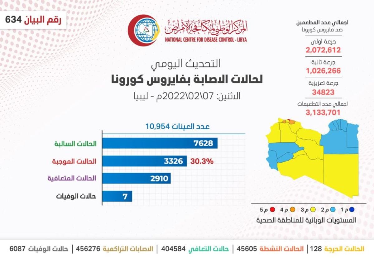 المركز الوطني لمكافحة الأمراض يعلن نتائج آخر تحاليل فيروس (كورونا) ويسجل (3,326) حالة موجبة