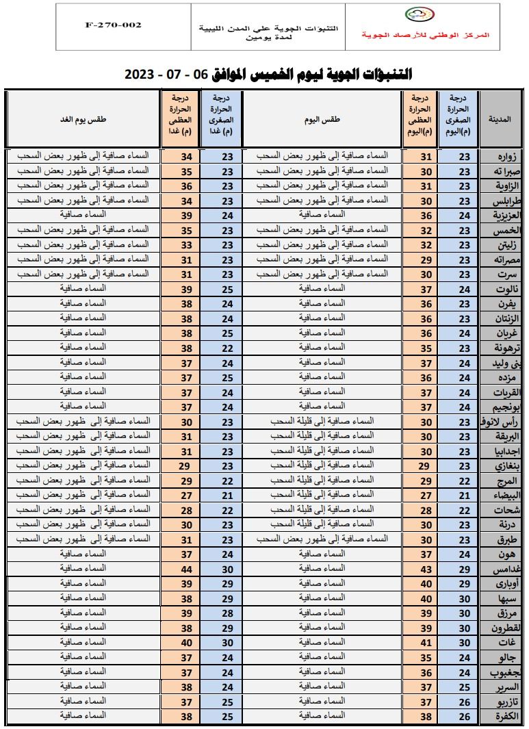 النشرة الجوية ليوم الخميس الموافق 06 – 07 – 2023 الصادرة عن المركز الوطني للأرصاد الجوية