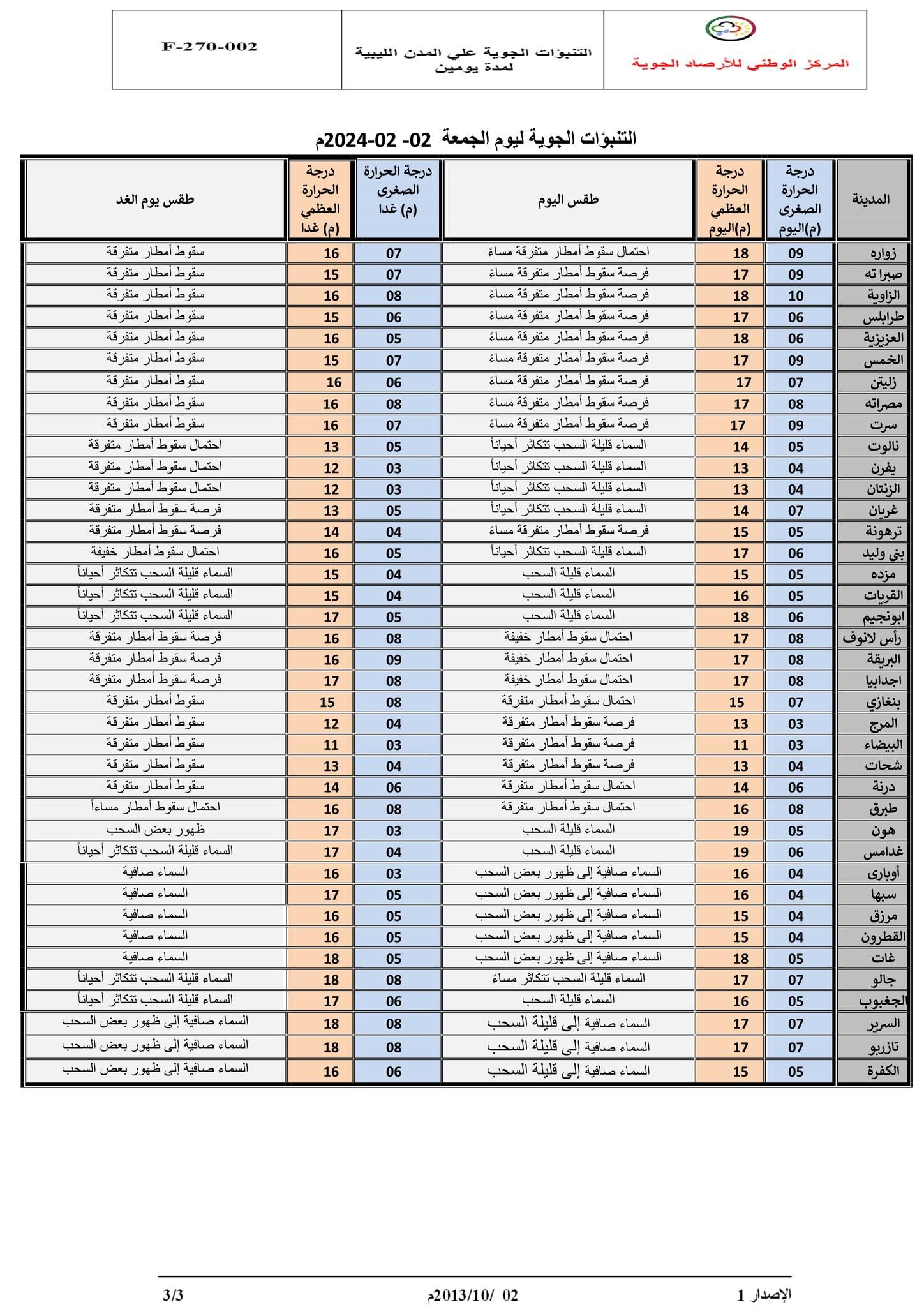 النشرة الجوية ليوم الجمعة الموافق 02– 02– 2024 الصادرة عن المركز الوطني للأرصاد الجوية