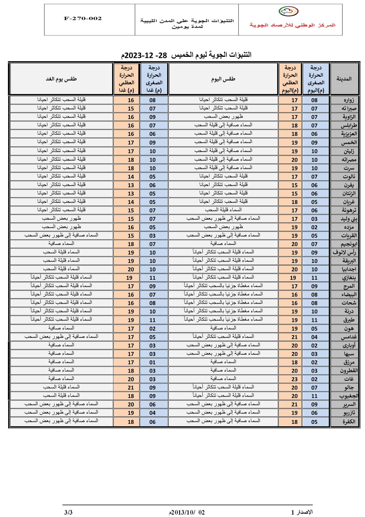 النشرة الجوية ليوم الخميس الموافق 28– 12– 2023 الصادرة عن المركز الوطني للأرصاد الجوية