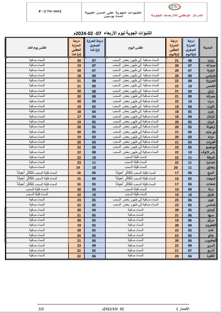 النشرة الجوية ليوم الأربعاء الموافق 07– 02ــ 2024 الصادرة عن المركز الوطني للأرصاد الجوية