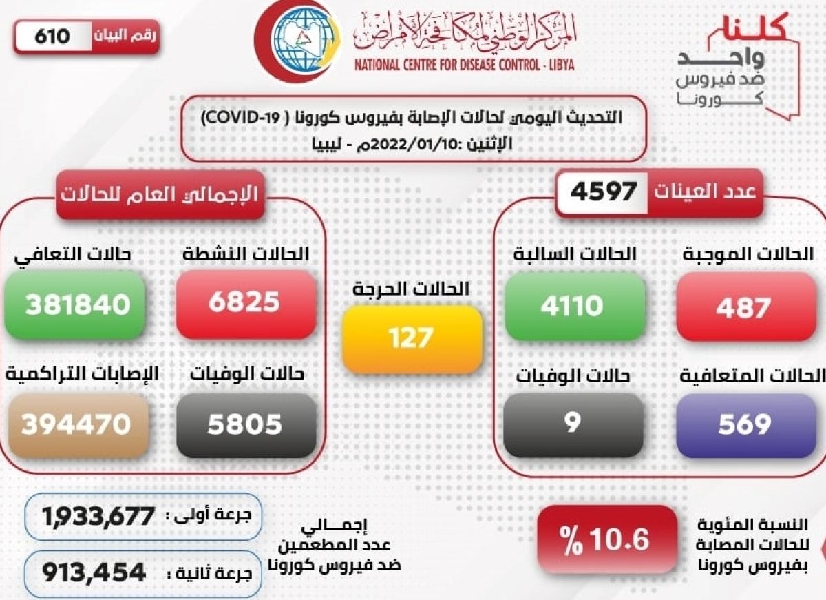 المركز الوطني لمكافحة الأمراض يعلن نتائج آخر تحاليل فيروس (كورونا) ويسجل (487) حالة موجبة