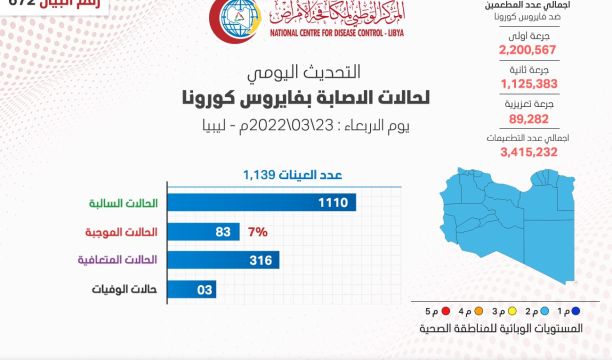 المركز الوطني لمكافحة الأمراض يعلن نتائج آخر تحاليل فيروس (كورونا) ويسجل (83) حالة موجبة