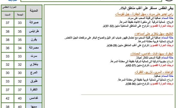 (30) عملية قسطرة أجراها أطباء قافلة القلب داخل مستشفى سبها الطبي خلال يومين