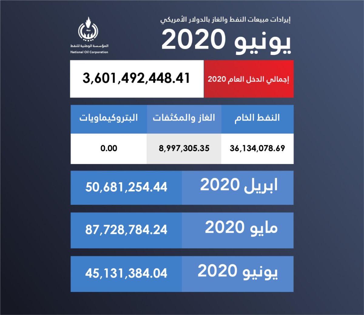 المؤسسة الوطنية للنفط تعلن عن ايرادات شهر يونيو 2020 من صادرات النفط الخام والغاز