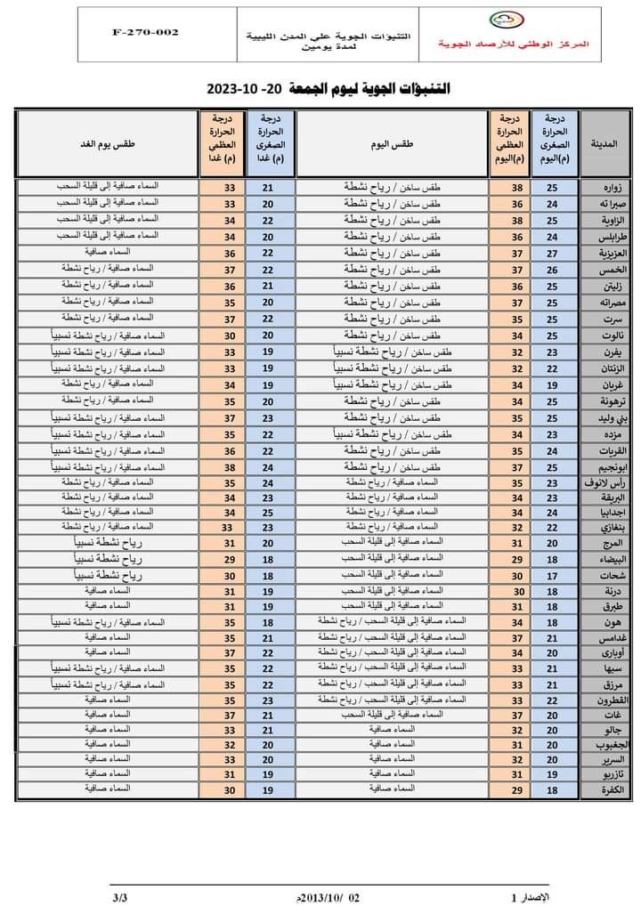 النشرة الجوية ليوم الجمعة الموافق 20 – 10 – 2023 الصادرة عن المركز الوطني للأرصاد الجوية