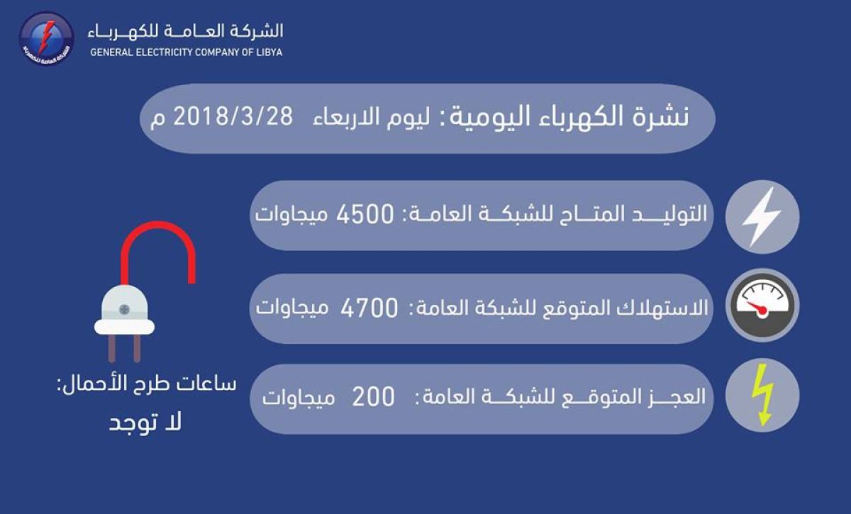 (200) ميجاوات العجز المتوقع في الشبكة العامة للطاقة الكهربائية