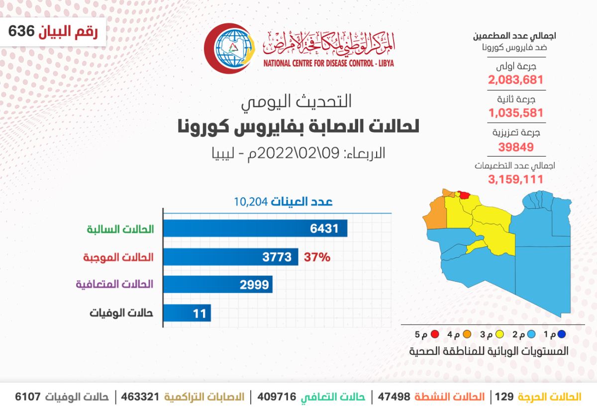 المركز الوطني لمكافحة الأمراض يعلن نتائج آخر تحاليل فيروس (كورونا) ويسجل (3,773) حالة موجبة