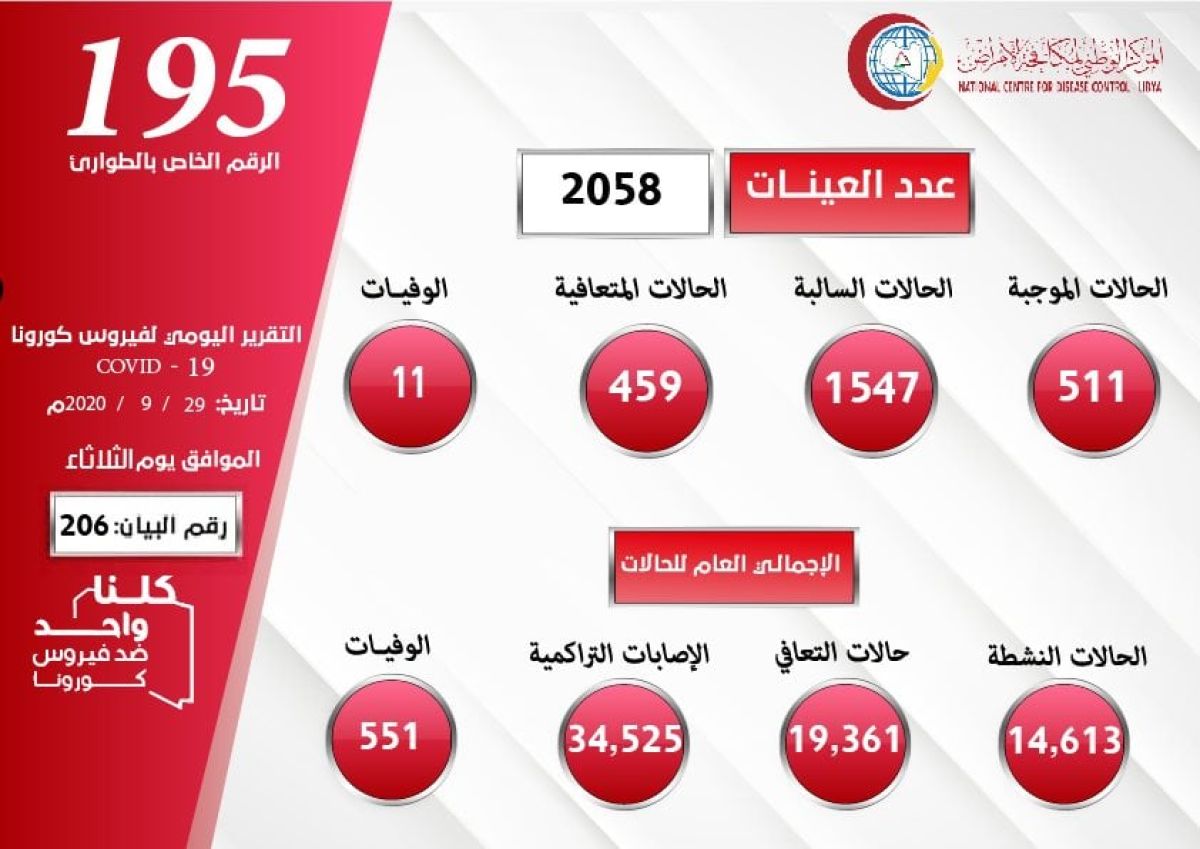 المركز الوطني لمكافحة الأمراض يعلن نتائج آخر تحاليل فيروس (كورونا) ويسجل (511) حالة موجبة