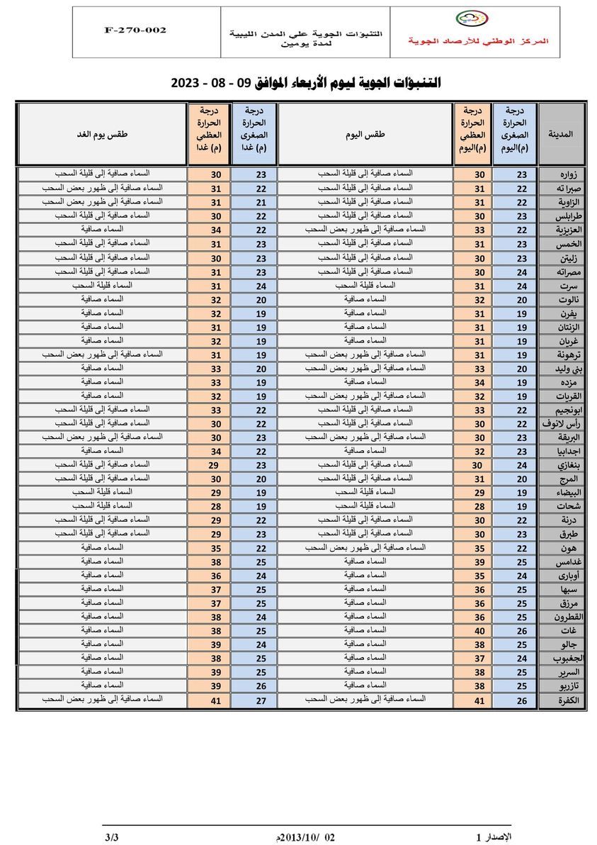 النشرة الجوية ليوم الأربعاء الموافق 09 – 08 – 2023 الصادرة عن المركز الوطني للأرصاد الجوية