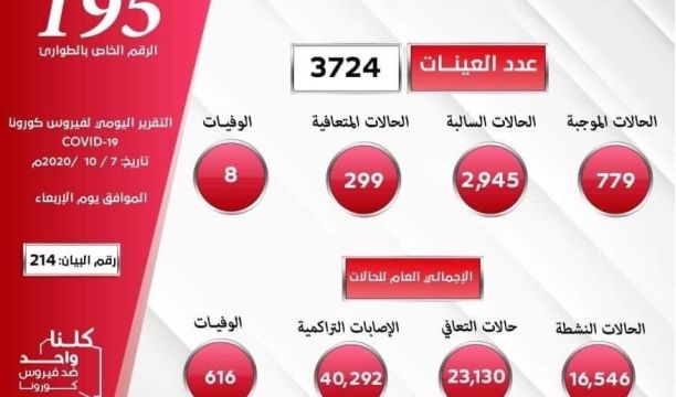 المركز الوطني لمكافحة الأمراض يعلن نتائج آخر تحاليل فيروس (كورونا) ويسجل (779) حالة موجبة