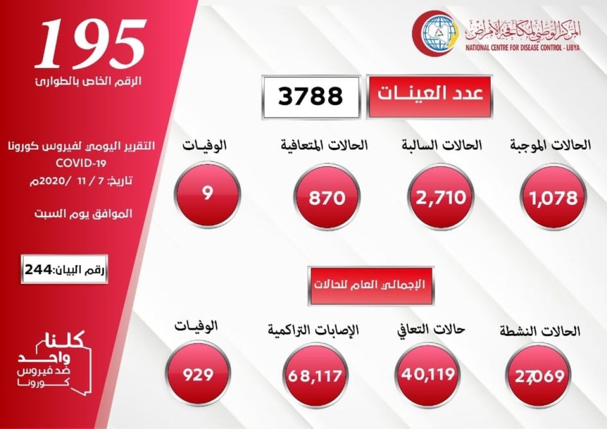 المركز الوطني لمكافحة الأمراض يعلن نتائج آخر تحاليل فيروس (كورونا) ويسجل (1078) حالة موجبة