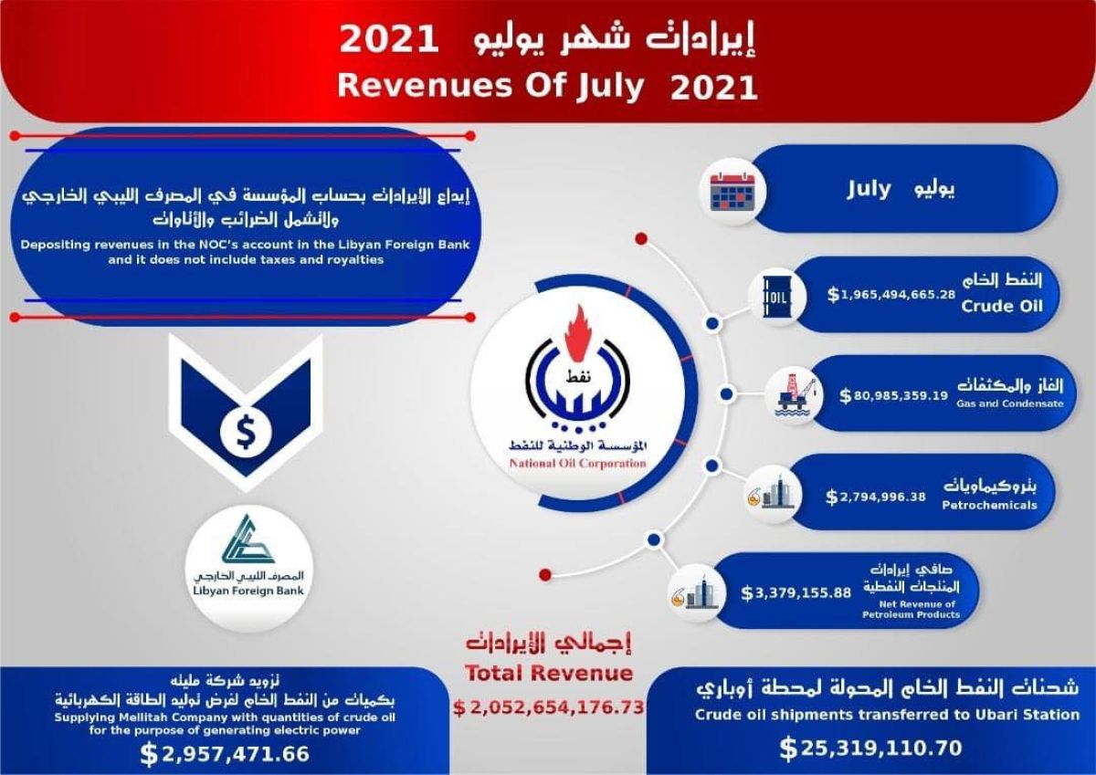 المؤسسة الوطنية للنفط تحقق مدخولات تفوق الـ(2) مليار دولار أمريكي في شهر يوليو 1 المؤسسة الوطنية للنفط تحقق مدخولات تفوق الـ(2) مليار دولار أمريكي في شهر يوليو